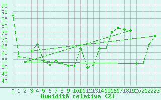 Courbe de l'humidit relative pour La Dle (Sw)