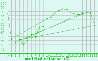 Courbe de l'humidit relative pour Nelson Aerodrome Aws