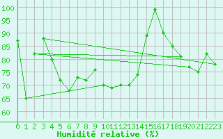 Courbe de l'humidit relative pour Retitis-Calimani