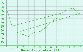 Courbe de l'humidit relative pour Roxby Downs