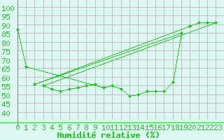 Courbe de l'humidit relative pour Pointe de Socoa (64)