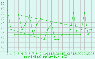 Courbe de l'humidit relative pour Akureyri