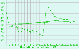 Courbe de l'humidit relative pour Plussin (42)