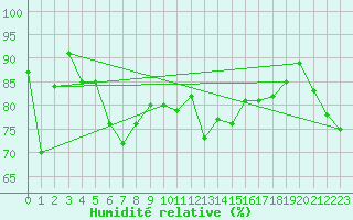 Courbe de l'humidit relative pour Pilatus