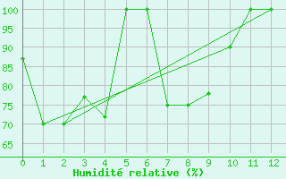 Courbe de l'humidit relative pour Essendon