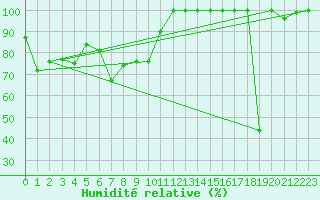 Courbe de l'humidit relative pour Pian Rosa (It)