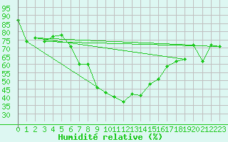 Courbe de l'humidit relative pour Segl-Maria