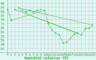 Courbe de l'humidit relative pour Favang