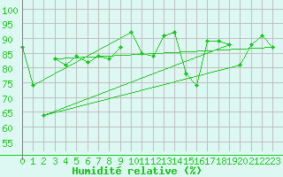 Courbe de l'humidit relative pour Santander (Esp)