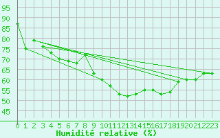 Courbe de l'humidit relative pour Aniane (34)