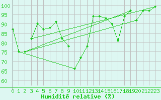 Courbe de l'humidit relative pour Brianon (05)