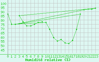 Courbe de l'humidit relative pour La Beaume (05)