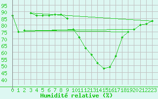 Courbe de l'humidit relative pour Hohrod (68)