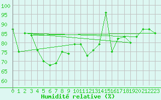 Courbe de l'humidit relative pour Schoeckl