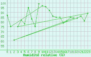 Courbe de l'humidit relative pour La Fretaz (Sw)