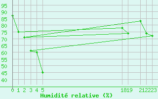 Courbe de l'humidit relative pour le bateau BATFR31