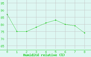 Courbe de l'humidit relative pour Emmendingen-Mundinge
