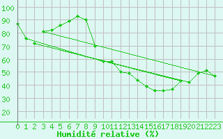 Courbe de l'humidit relative pour Perpignan (66)