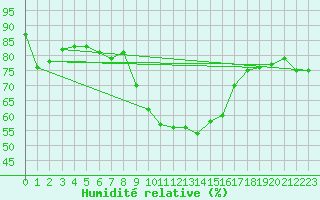 Courbe de l'humidit relative pour Soria (Esp)