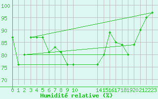 Courbe de l'humidit relative pour Turretot (76)