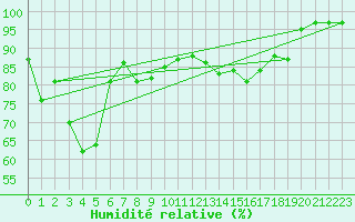 Courbe de l'humidit relative pour Mumbles