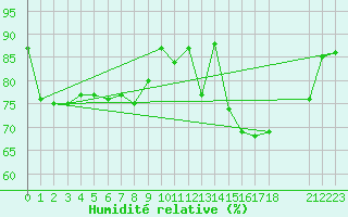 Courbe de l'humidit relative pour Magilligan
