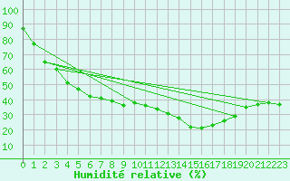 Courbe de l'humidit relative pour Santander (Esp)