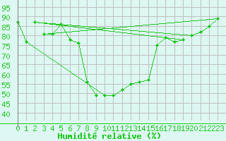 Courbe de l'humidit relative pour Aflenz
