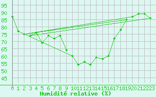 Courbe de l'humidit relative pour Borkum-Flugplatz