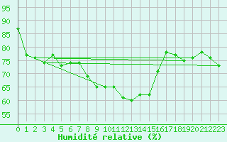 Courbe de l'humidit relative pour Nyon-Changins (Sw)