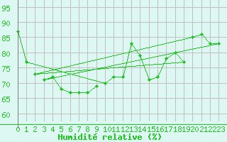 Courbe de l'humidit relative pour Schleiz