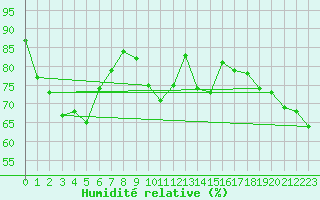 Courbe de l'humidit relative pour Mont-Saint-Vincent (71)