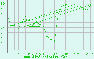 Courbe de l'humidit relative pour Formigures (66)