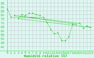Courbe de l'humidit relative pour Ile du Levant (83)