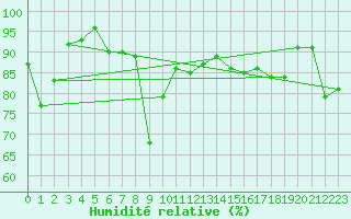 Courbe de l'humidit relative pour Nice (06)