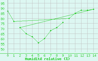 Courbe de l'humidit relative pour East Sale Aerodrome