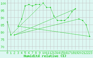 Courbe de l'humidit relative pour Napf (Sw)