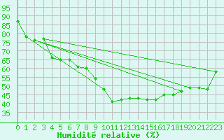 Courbe de l'humidit relative pour Oehringen