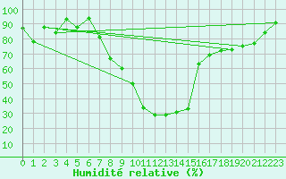 Courbe de l'humidit relative pour Oberriet / Kriessern