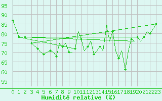 Courbe de l'humidit relative pour Guernesey (UK)