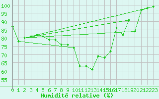 Courbe de l'humidit relative pour Piz Martegnas
