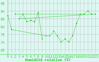 Courbe de l'humidit relative pour Pratica Di Mare