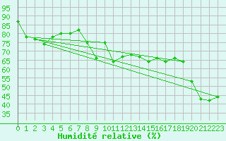 Courbe de l'humidit relative pour Cap Cpet (83)