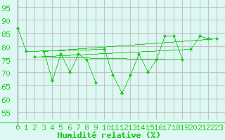 Courbe de l'humidit relative pour Finner