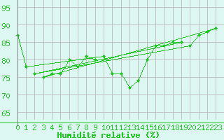 Courbe de l'humidit relative pour Cap Ferret (33)