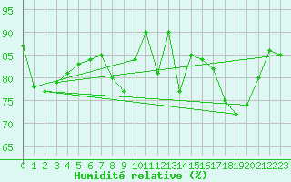 Courbe de l'humidit relative pour Biscarrosse (40)