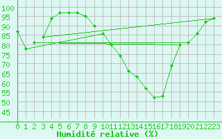 Courbe de l'humidit relative pour Mont-de-Marsan (40)