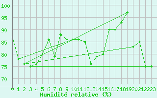 Courbe de l'humidit relative pour Terschelling Hoorn