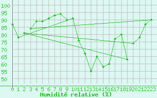 Courbe de l'humidit relative pour Saint-Girons (09)