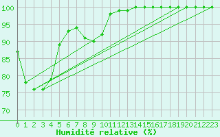 Courbe de l'humidit relative pour Chteau-Chinon (58)